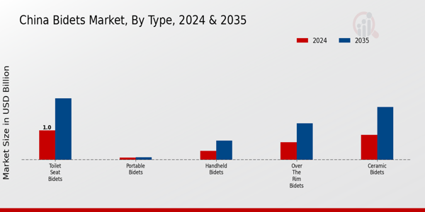 China Bidets Market pic 2