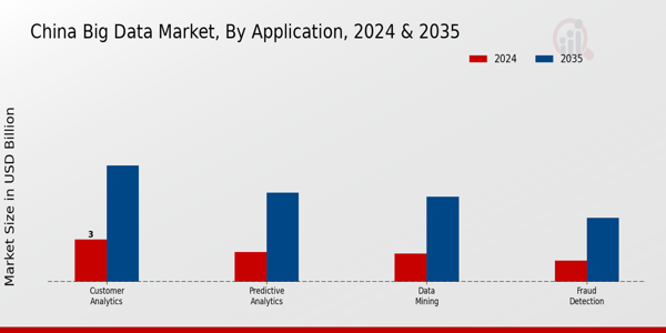 China Big Data Market Segment