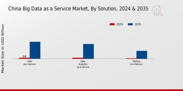 Big Data as a Service Market Solution Insights