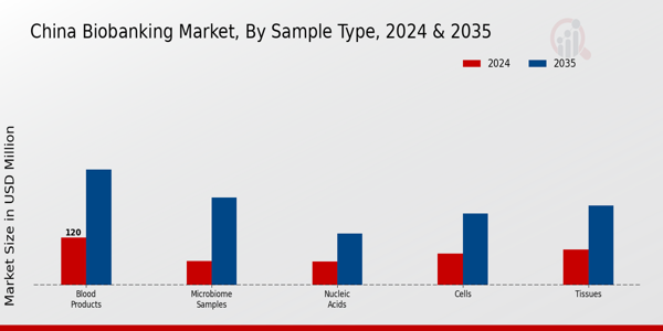 China Biobanking Market Segment