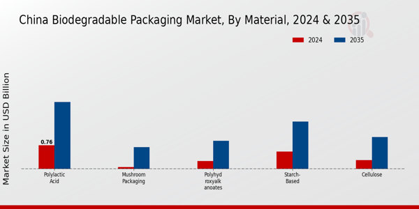 China Biodegradable Packaging Market Segment