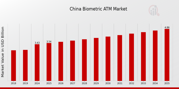 China Biometric ATM Market size