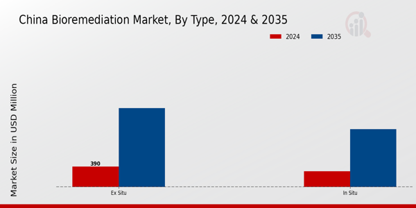 China Bioremediation Market Segment