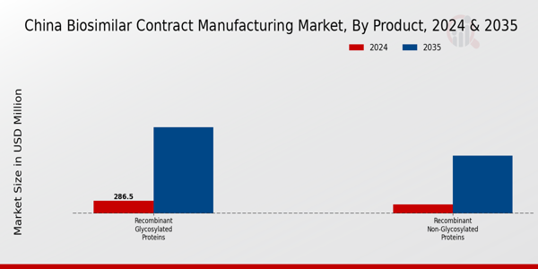 China Biosimilar Contract Manufacturing Market Segment