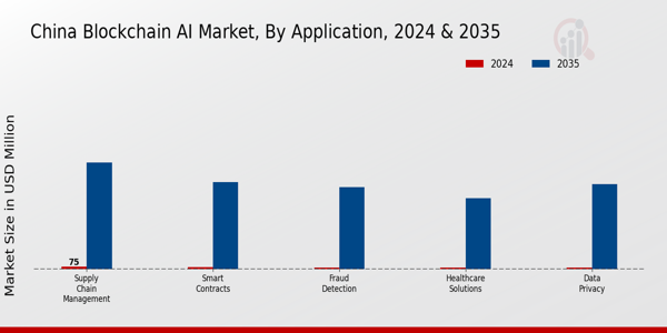 China Blockchain AI Market Segment
