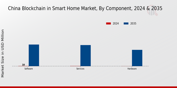 China Blockchain in Smart Home Market Type Insights