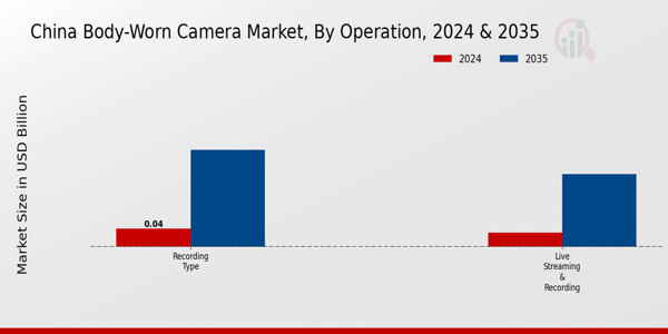 China Body Worn Camera Market Segment