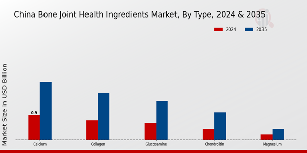 Bone Joint Health Ingredients Market Type Insights