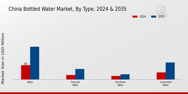 Bottled Water Market Type Insights