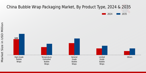 China Bubble Wrap Packaging Market Segment