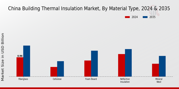 China Building Thermal Insulation Market Segment