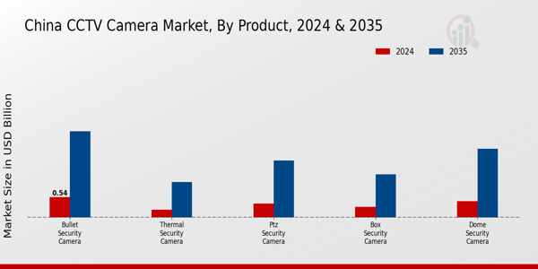 China CCTV Camera Market Segment