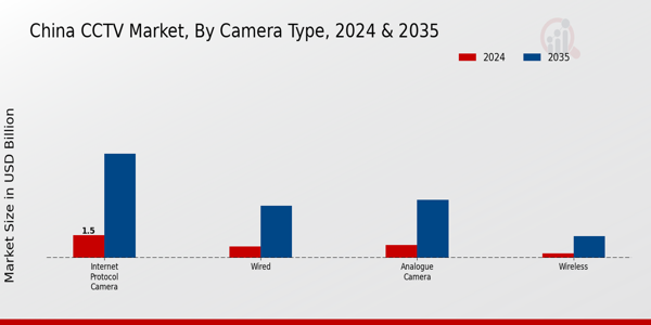 CCTV Market Camera Type Insights
