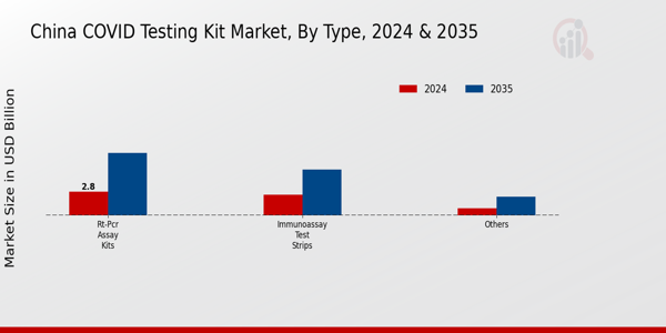 China Covid Testing Kit Market Segment