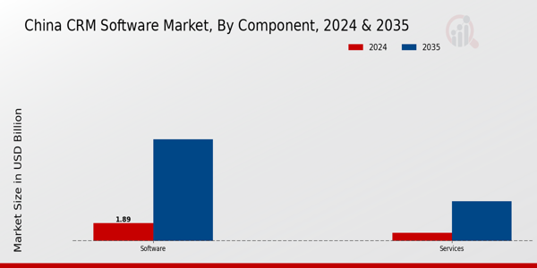 CRM Software Market Component Insights