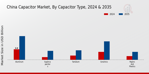 China Capacitor Market Segment