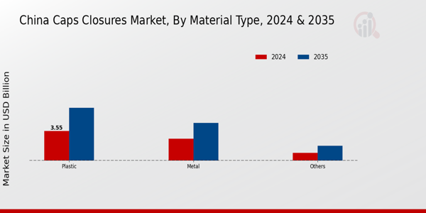 China Caps and Closures Market Segment