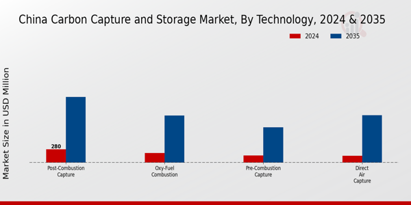 China Carbon Capture and Storage Market Segment