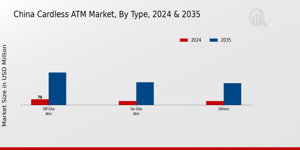 China Cardless ATM Market Insights