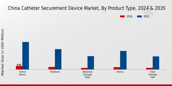 China Catheter Securement Device Market Segment
