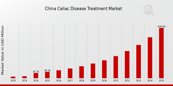 China Celiac Disease Treatment Market size