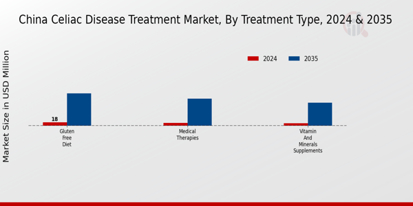China Celiac Disease Treatment Market Segment