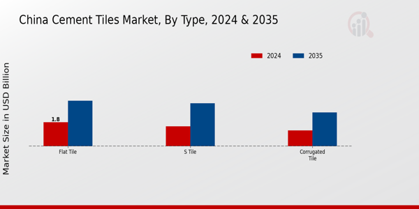 China Cement Tiles Market Segment