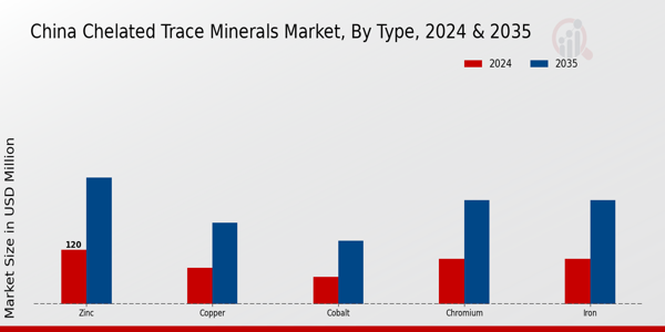 Chelated Trace Minerals Market Type Insights