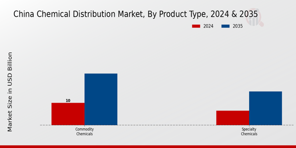 China Chemical Distribution Market Segment