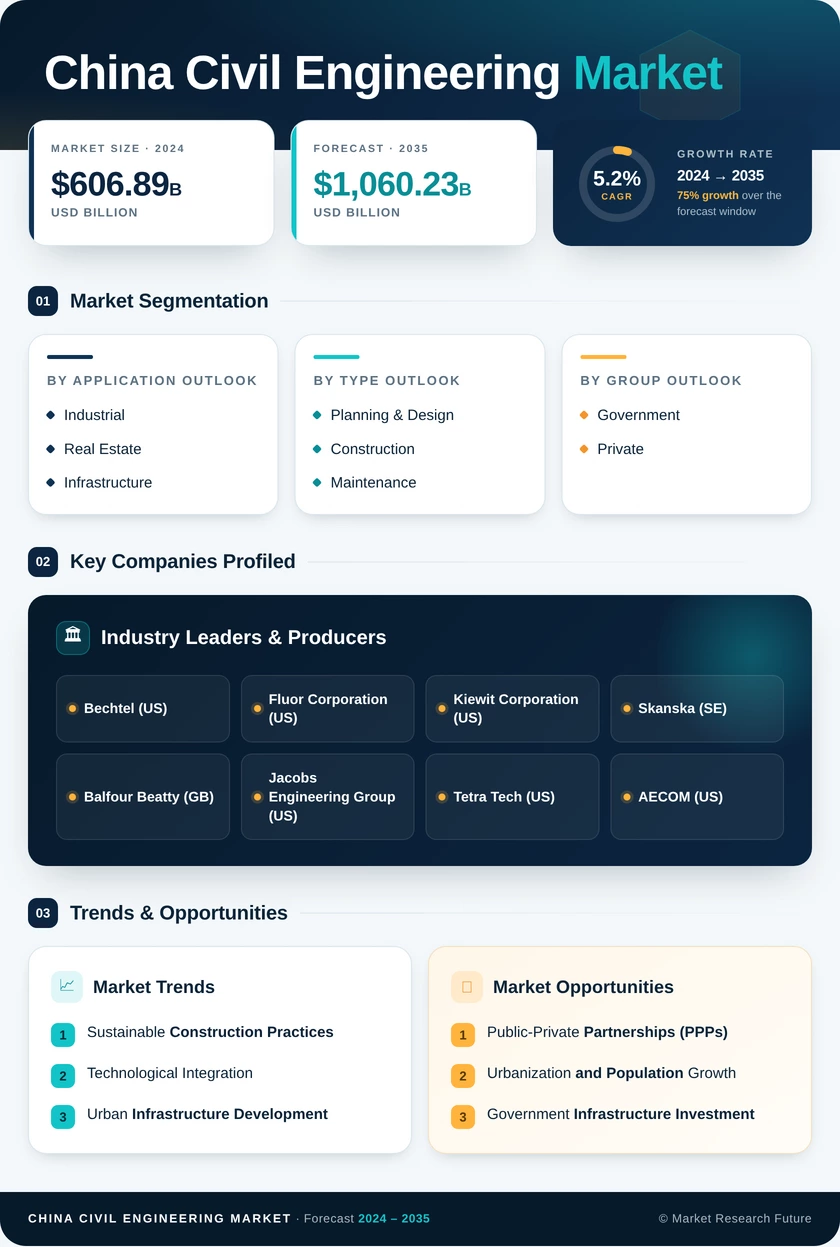China Civil Engineering Market Research Report - Forecast by 2035 Infographic