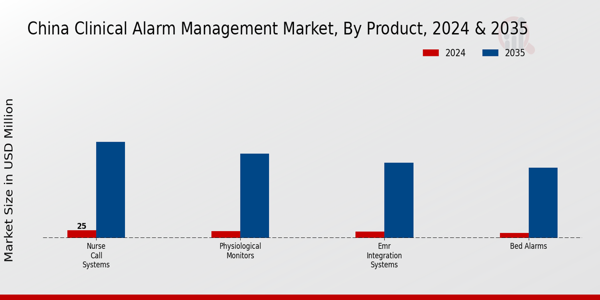 China Clinical Alarm Management Market Segment