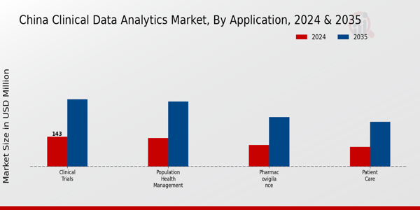 China Clinical Data Analytics Market Segment