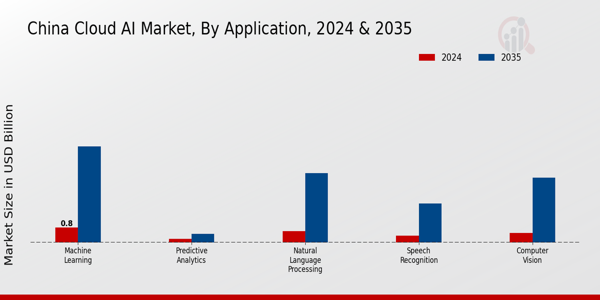 China Cloud AI Market Segment