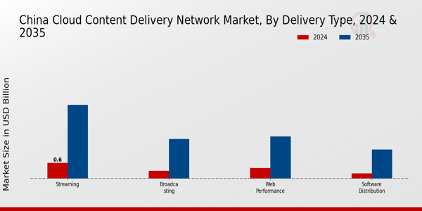 China Cloud Content Delivery Network Market Insights