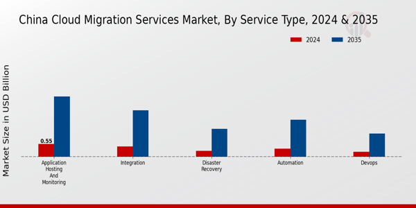 China Cloud Migration Services Market Segment