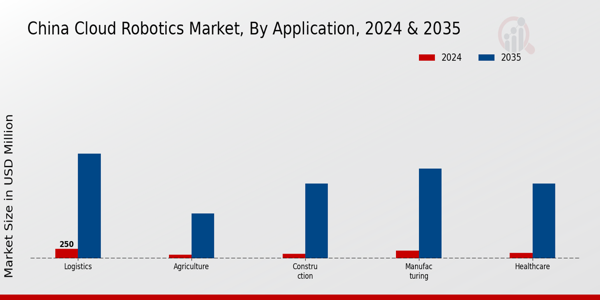 China Cloud Robotics Market Segment