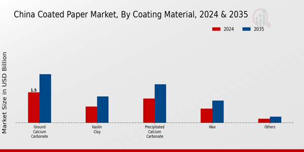 China Coated Paper Market Segment
