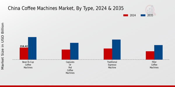 Coffee Machines Market Type Insights