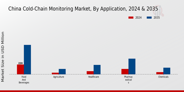 Cold-Chain Monitoring Market Application Insights
