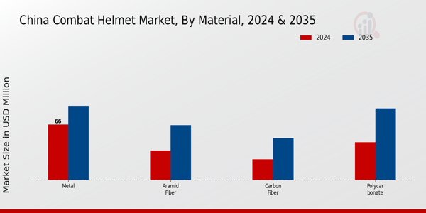 China Combat Helmet Market Segment