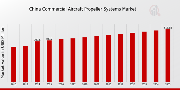 China Commercial Aircraft Propeller Systems Market size