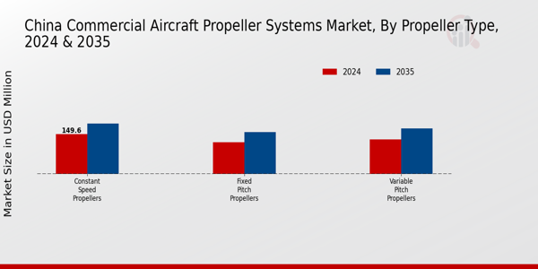 China Commercial Aircraft Propeller Systems Market Segment