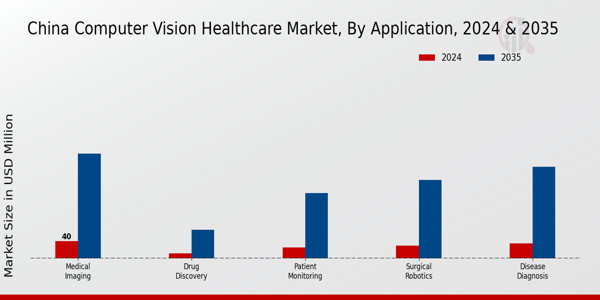 China Computer Vision Healthcare Market Segment