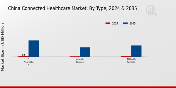 China Connected Healthcare Market Segment