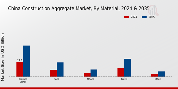 China Construction Aggregate Market Segment