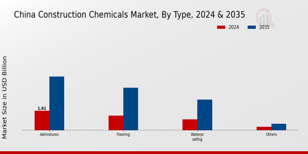 China Construction Chemicals Market Segment Insights