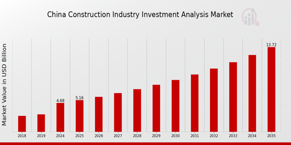 China Construction Industry Investment Analysis Market size