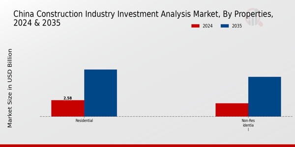 China Construction Industry Investment Analysis Market Segment