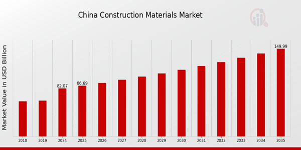 China Construction Materials Market size