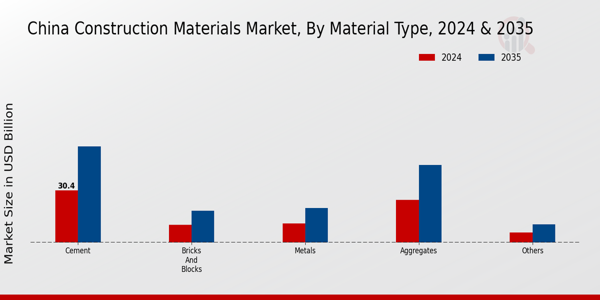 China Construction Materials Market Segment